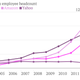 Image for article titled Most tech companies go on hiring binges, but Netflix stays lean